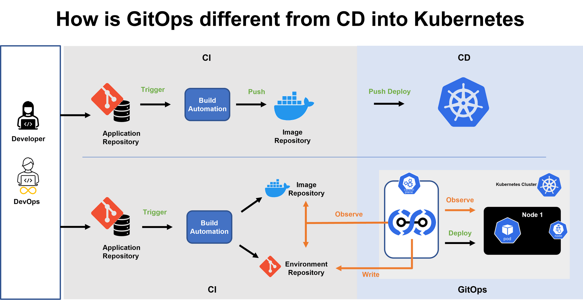 What is Argo CD The GitOps tool for